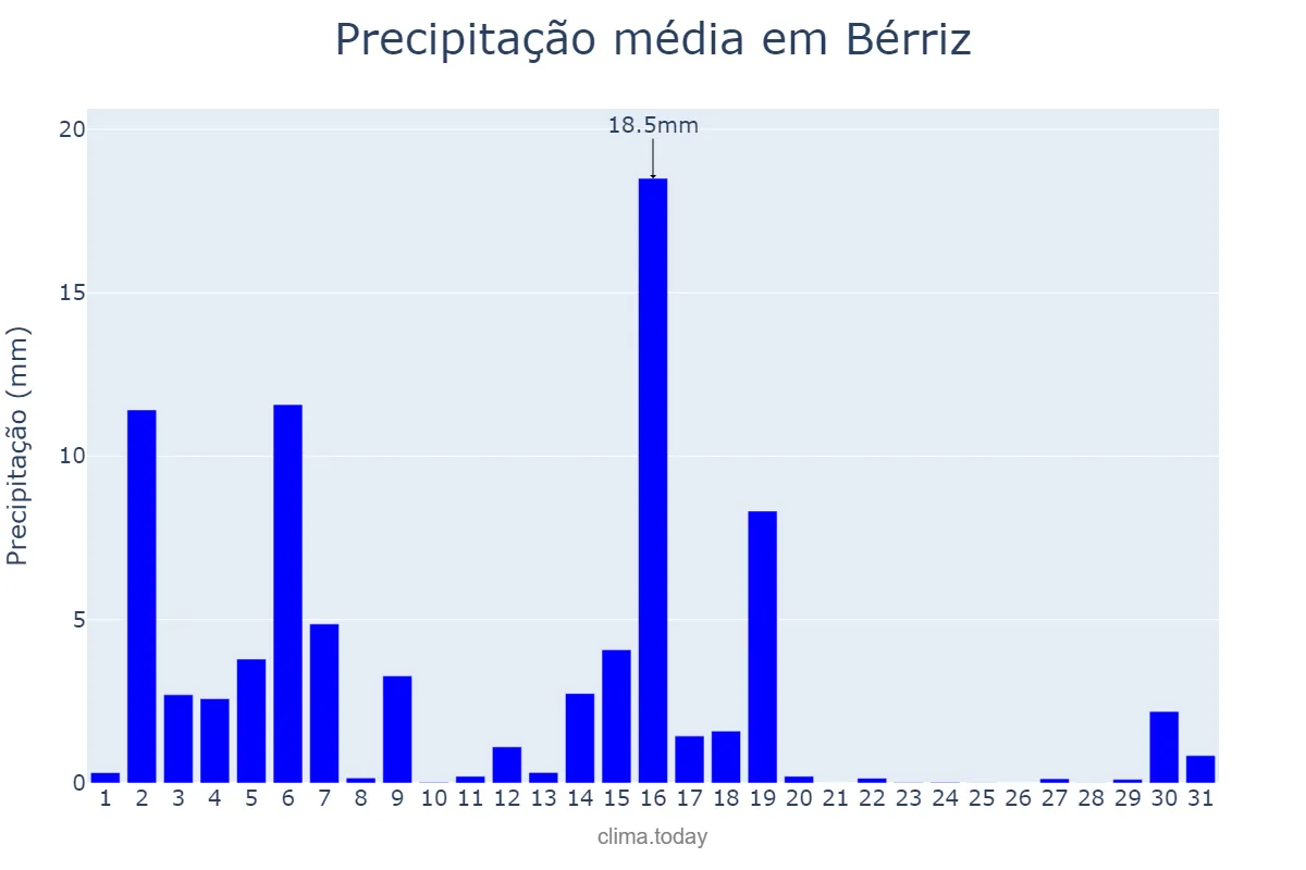 Precipitação em marco em Bérriz, Basque Country, ES
