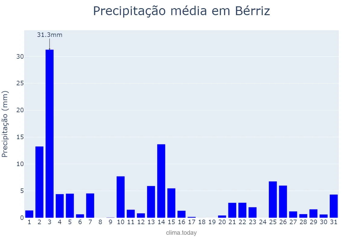 Precipitação em outubro em Bérriz, Basque Country, ES