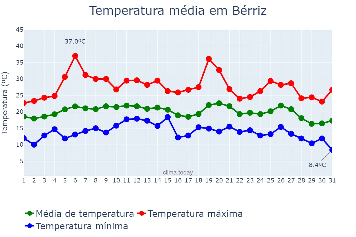 Temperatura em agosto em Bérriz, Basque Country, ES