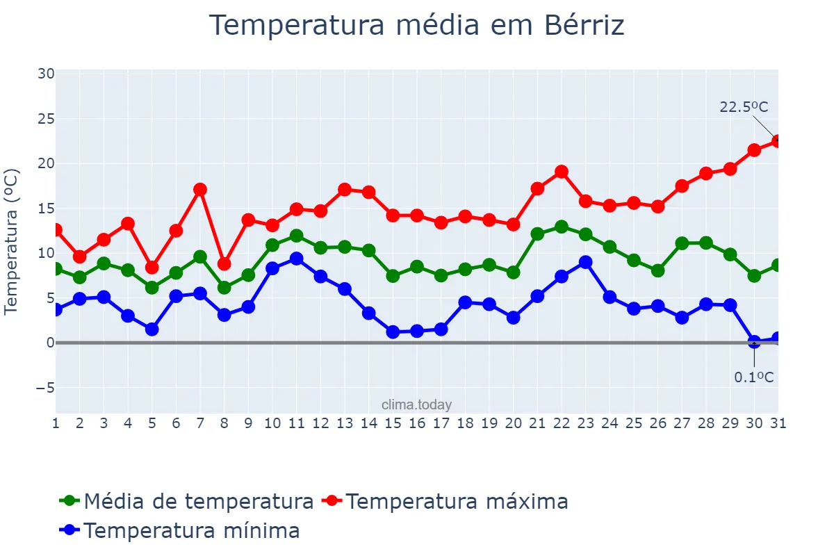 Temperatura em dezembro em Bérriz, Basque Country, ES