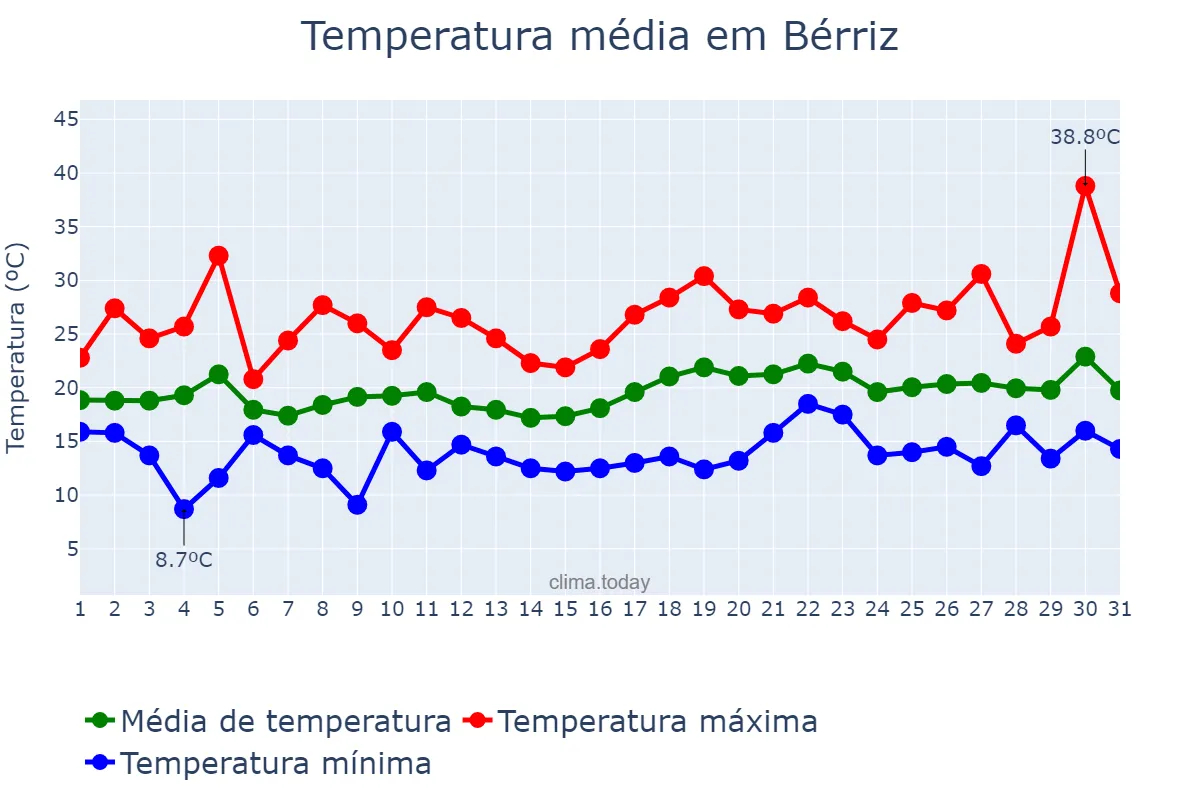 Temperatura em julho em Bérriz, Basque Country, ES