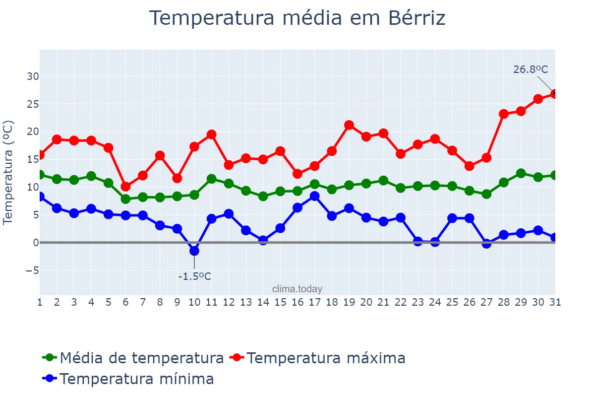 Temperatura em marco em Bérriz, Basque Country, ES