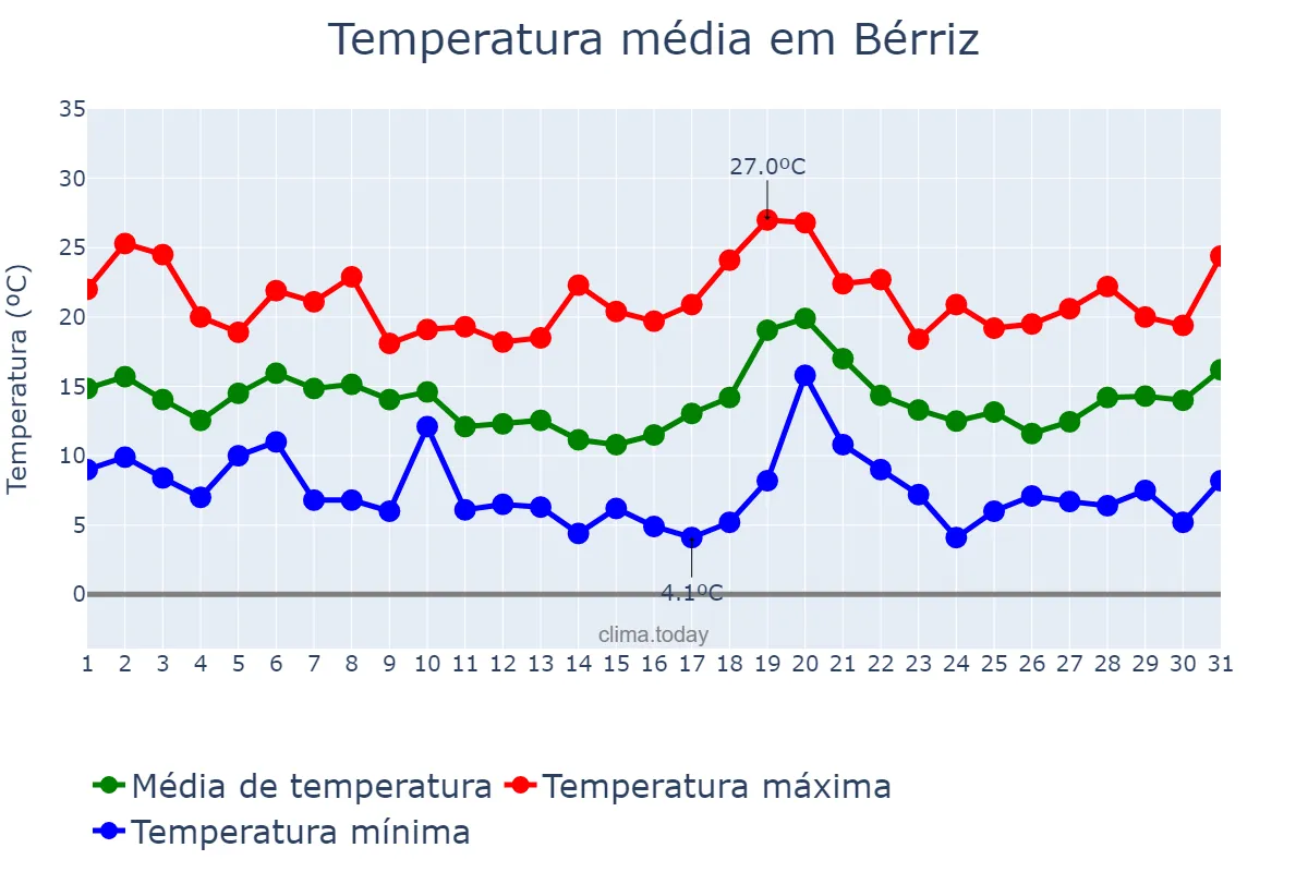 Temperatura em outubro em Bérriz, Basque Country, ES