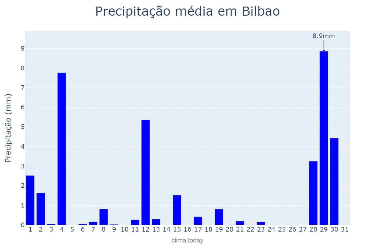 Precipitação em agosto em Bilbao, Basque Country, ES