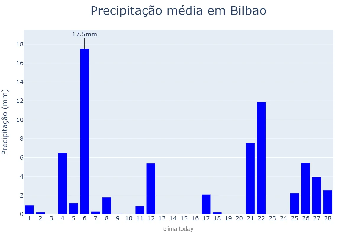 Precipitação em fevereiro em Bilbao, Basque Country, ES