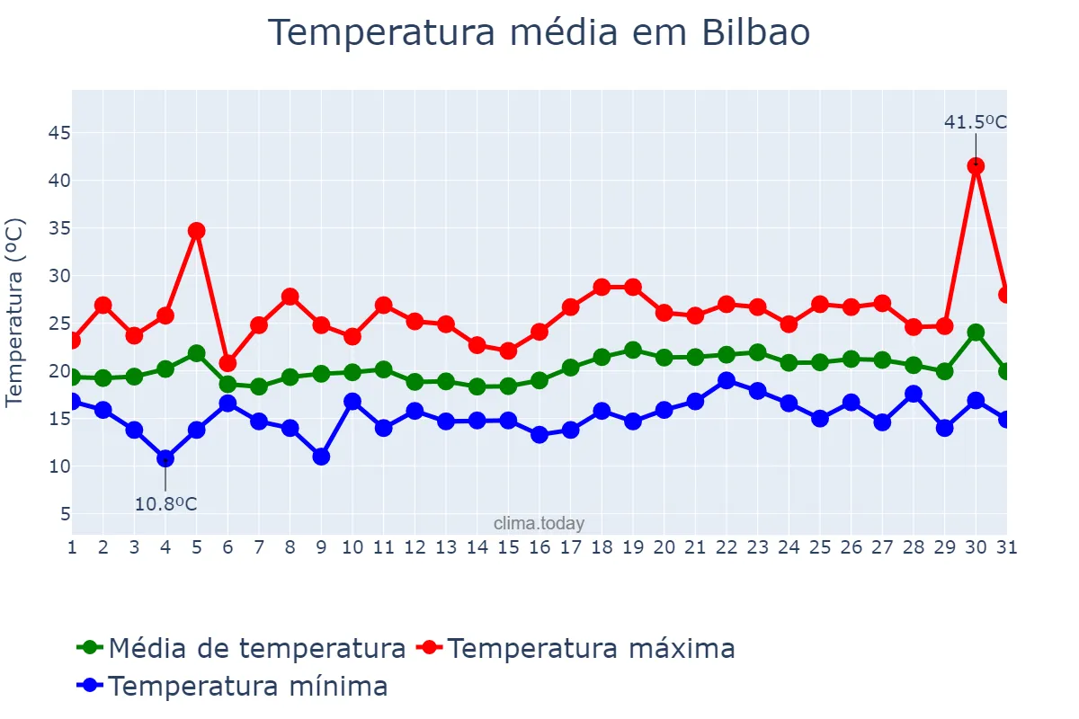Temperatura em julho em Bilbao, Basque Country, ES