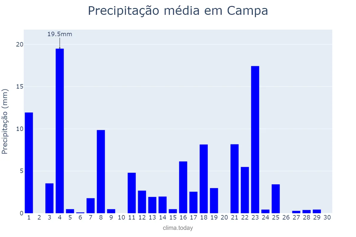 Precipitação em junho em Campa, Basque Country, ES