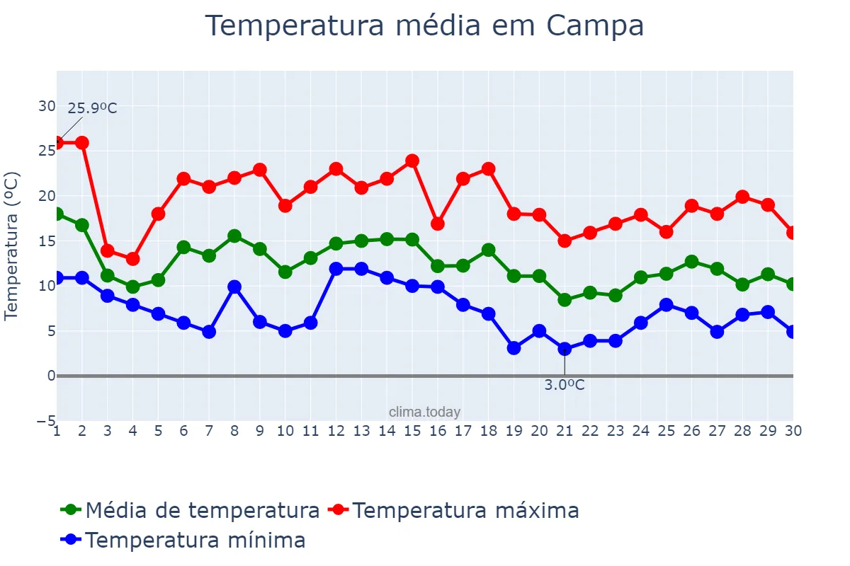 Temperatura em novembro em Campa, Basque Country, ES