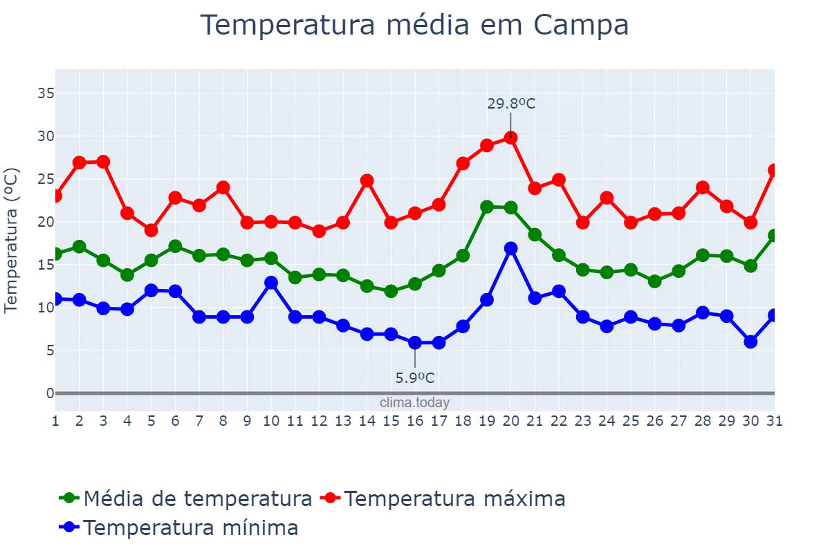 Temperatura em outubro em Campa, Basque Country, ES