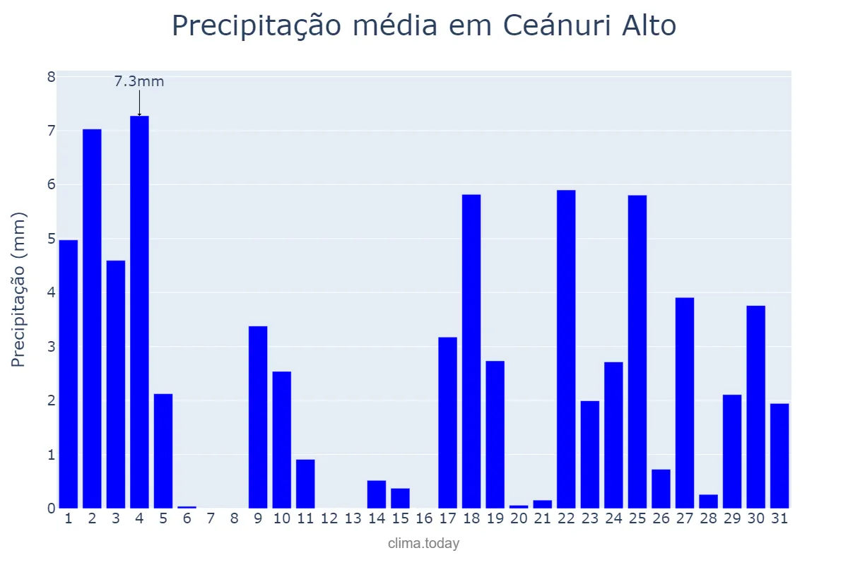 Precipitação em janeiro em Ceánuri Alto, Basque Country, ES