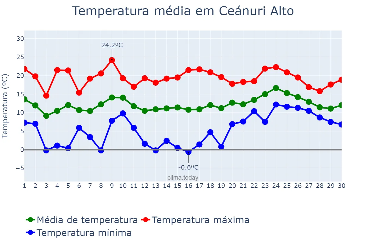 Temperatura em abril em Ceánuri Alto, Basque Country, ES