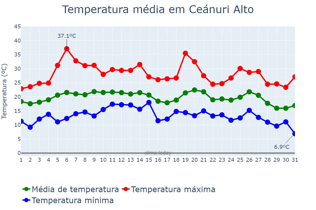 Temperatura em agosto em Ceánuri Alto, Basque Country, ES
