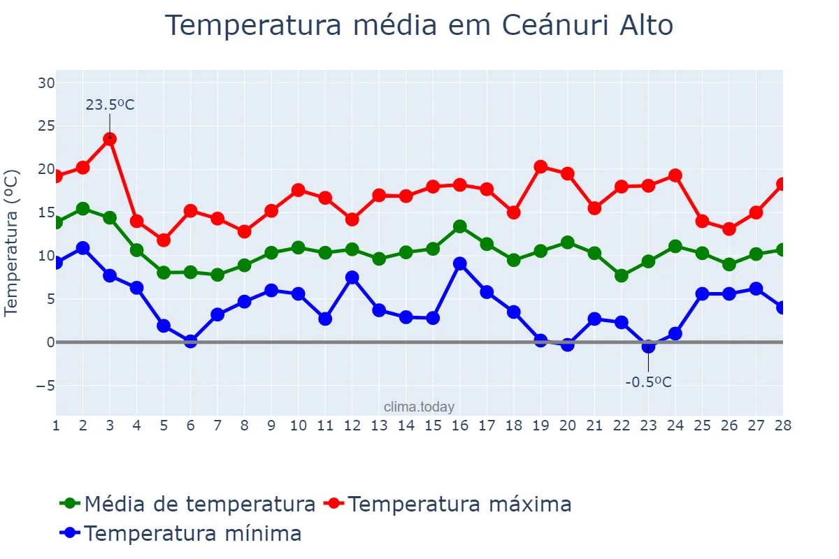 Temperatura em fevereiro em Ceánuri Alto, Basque Country, ES