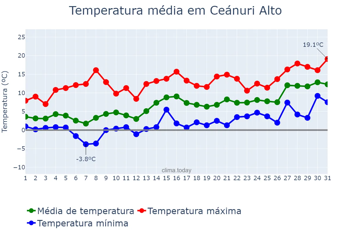 Temperatura em janeiro em Ceánuri Alto, Basque Country, ES