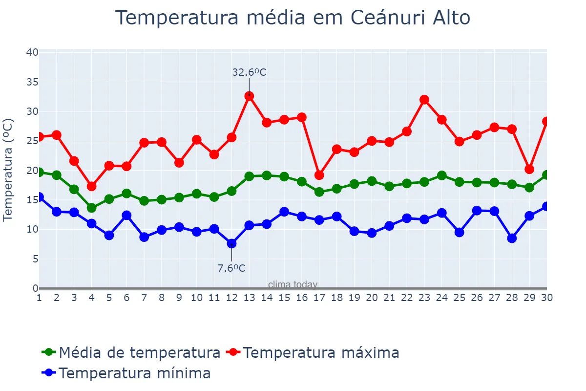 Temperatura em junho em Ceánuri Alto, Basque Country, ES