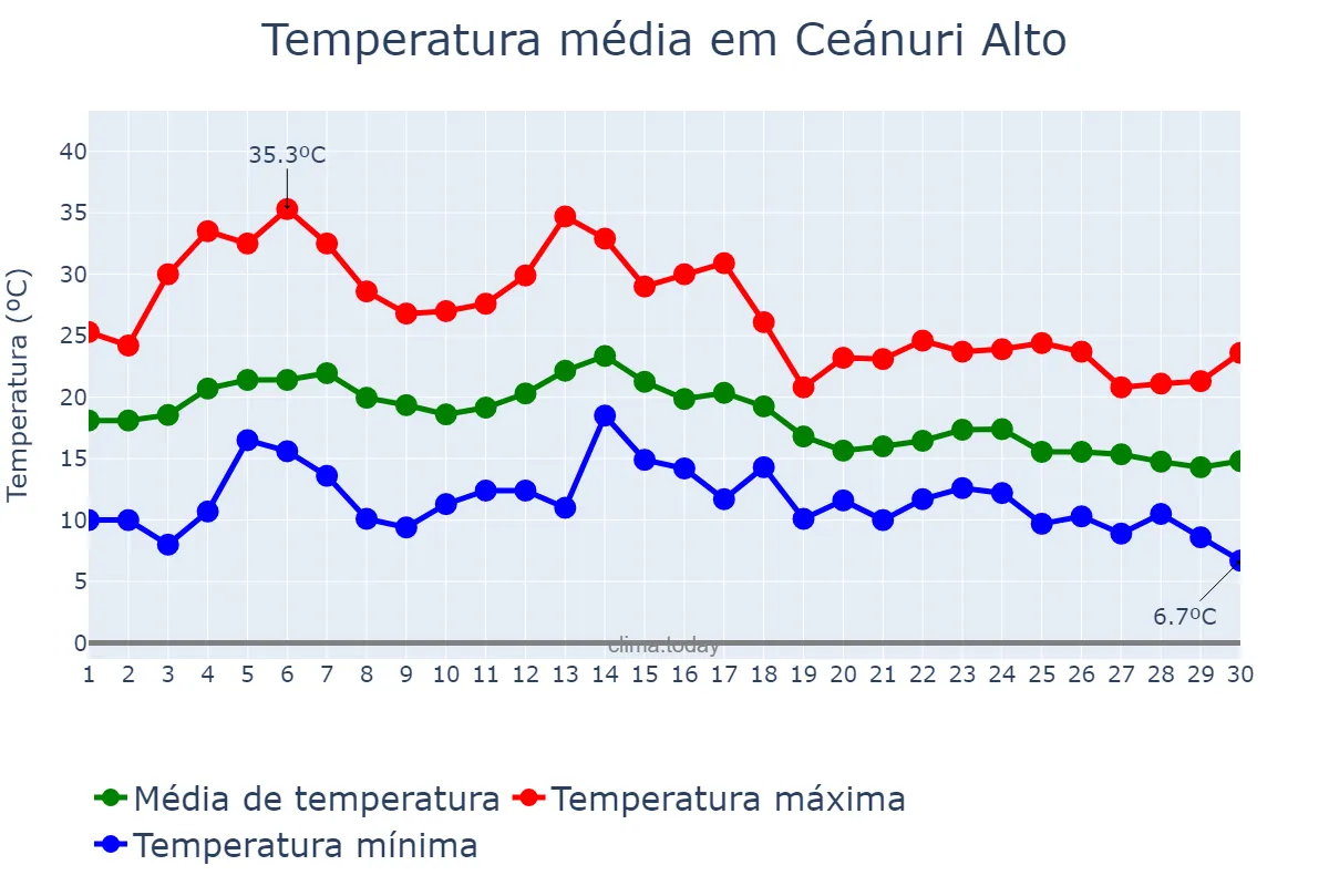 Temperatura em setembro em Ceánuri Alto, Basque Country, ES