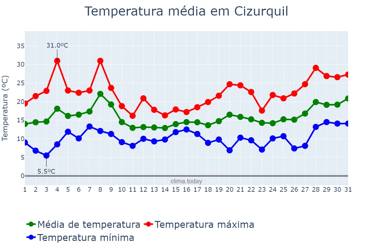 Temperatura em maio em Cizurquil, Basque Country, ES