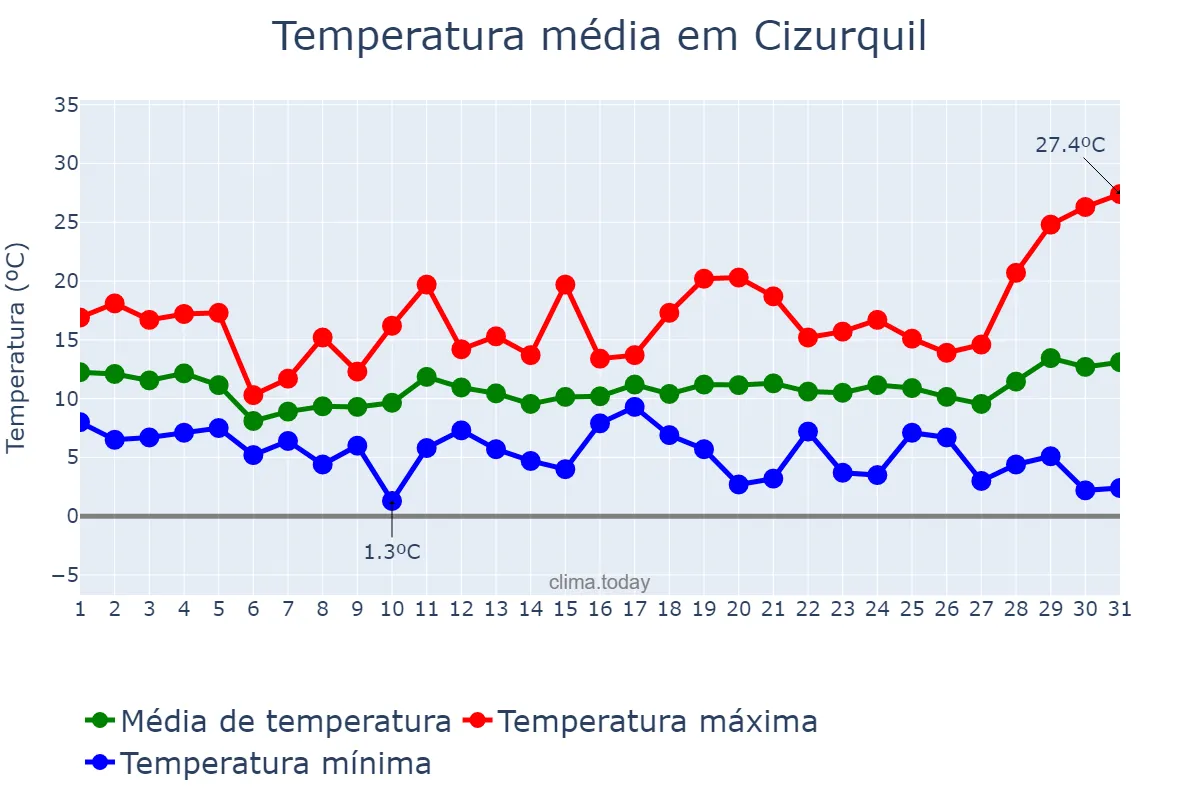 Temperatura em marco em Cizurquil, Basque Country, ES