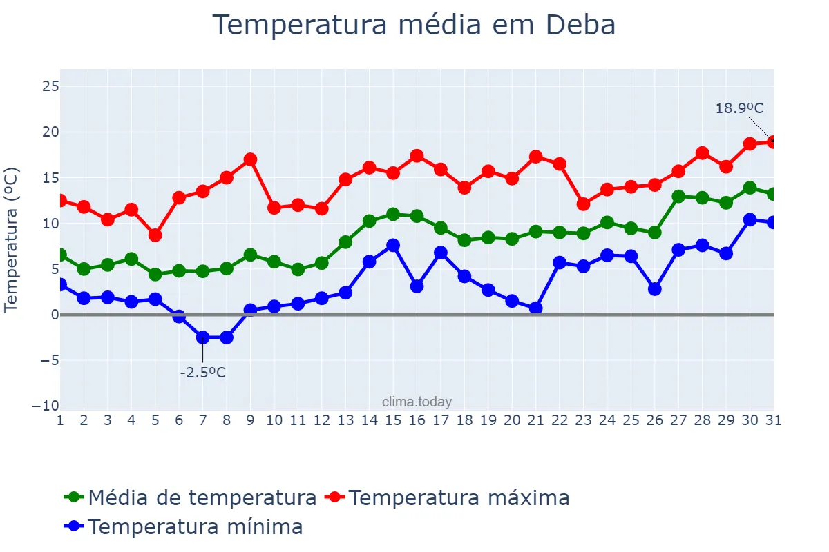 Temperatura em janeiro em Deba, Basque Country, ES