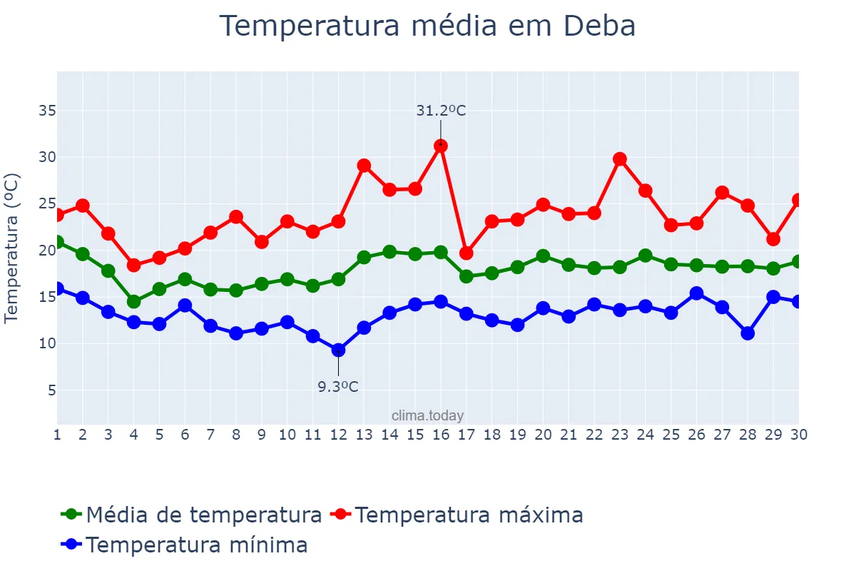 Temperatura em junho em Deba, Basque Country, ES