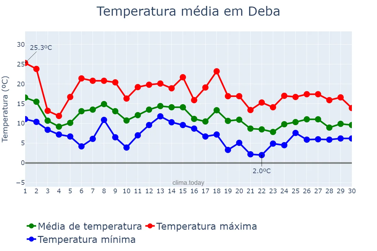 Temperatura em novembro em Deba, Basque Country, ES