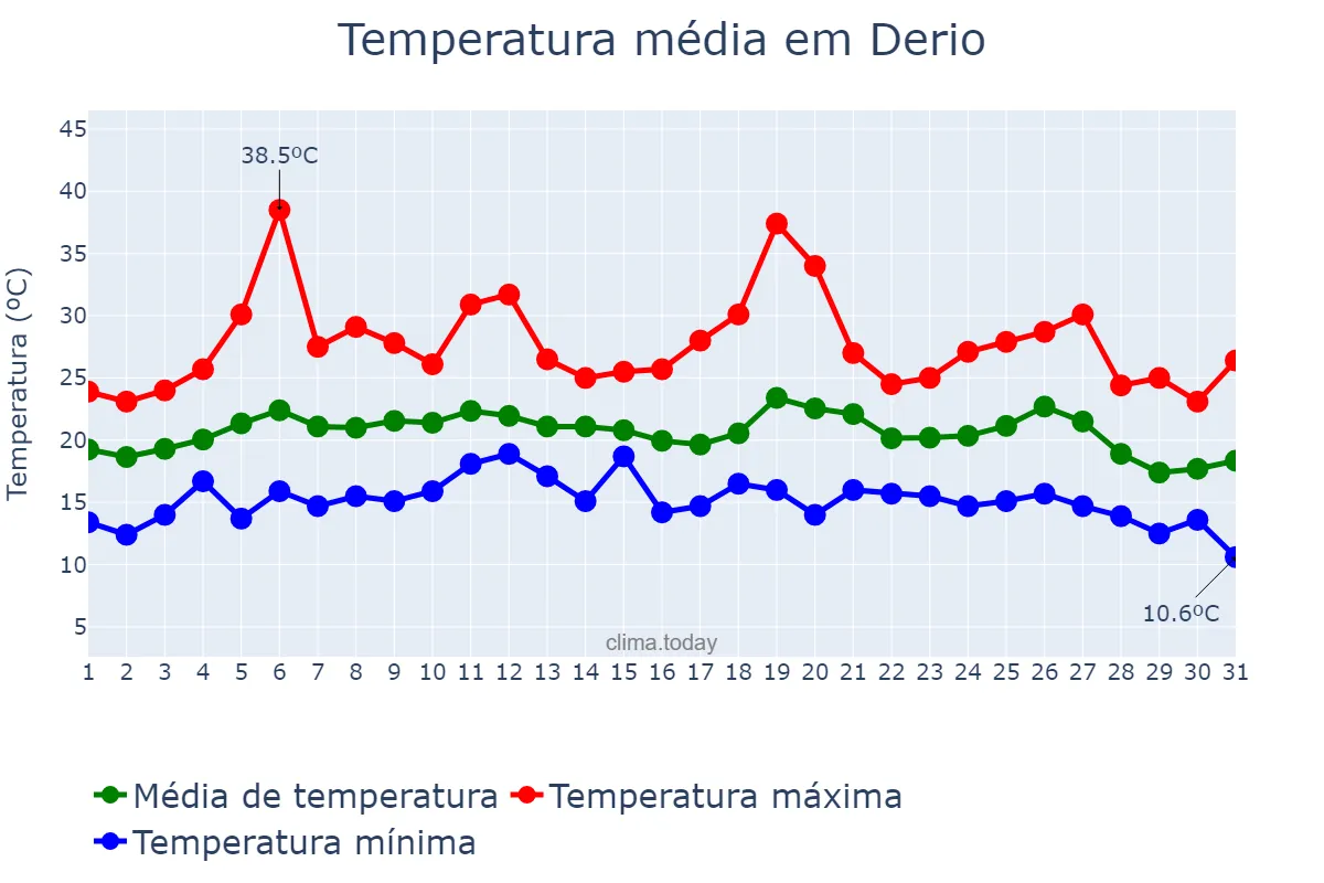 Temperatura em agosto em Derio, Basque Country, ES