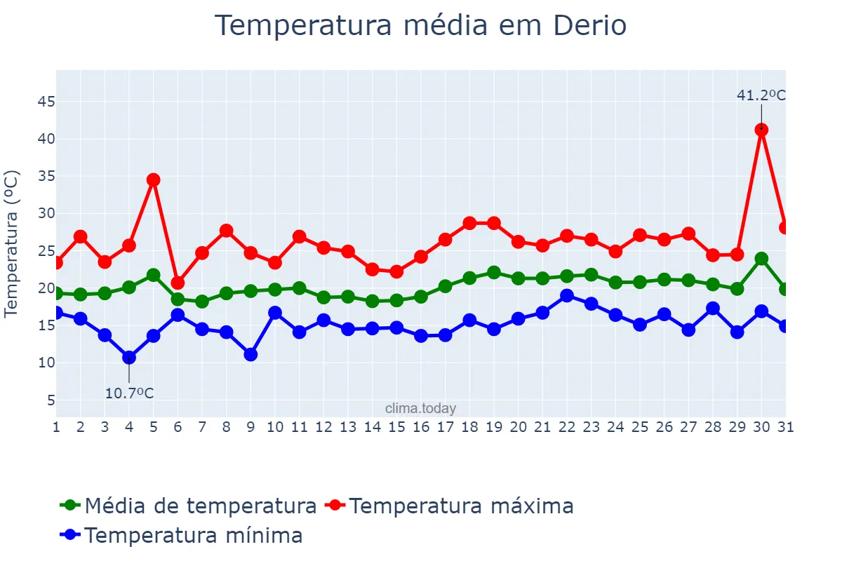 Temperatura em julho em Derio, Basque Country, ES