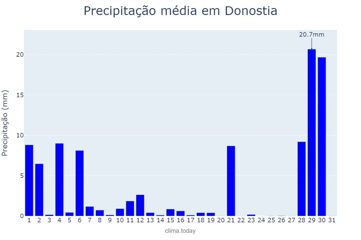 Precipitação em agosto em Donostia, Basque Country, ES