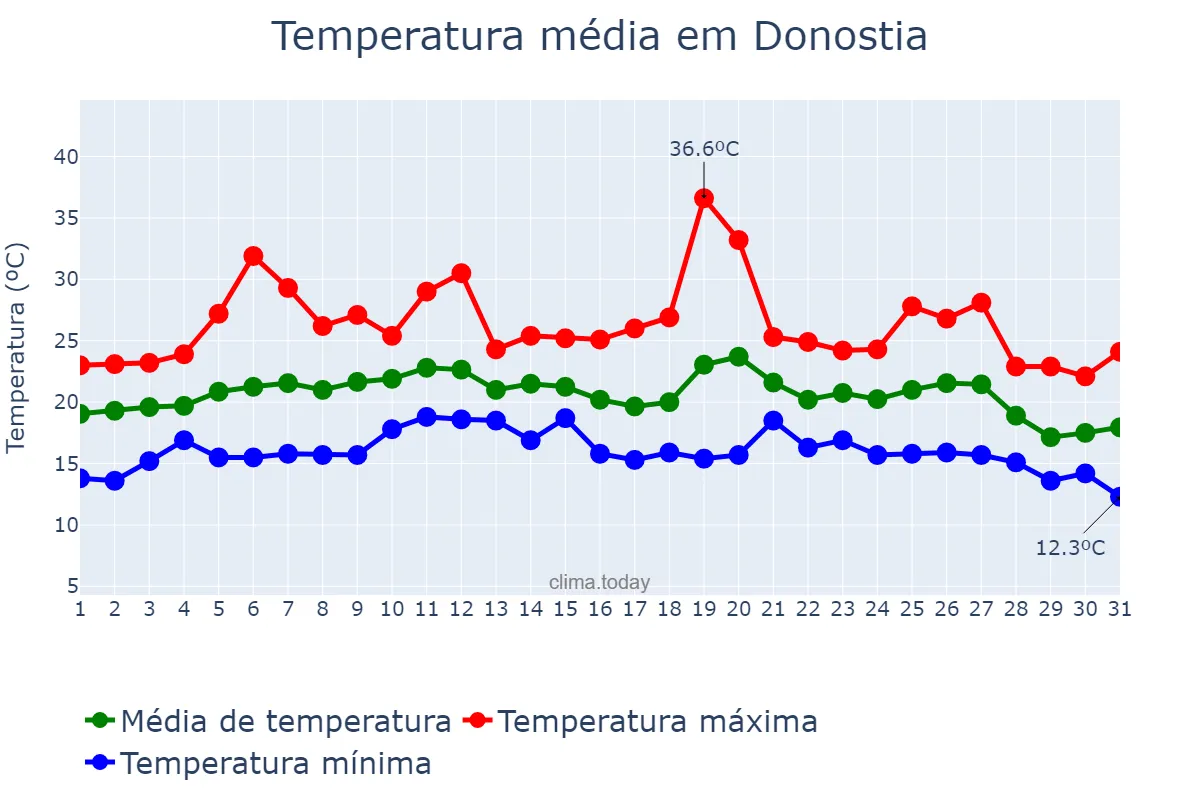 Temperatura em agosto em Donostia, Basque Country, ES