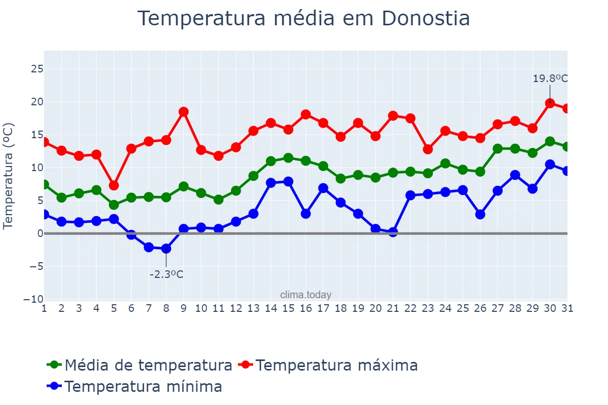 Temperatura em janeiro em Donostia, Basque Country, ES