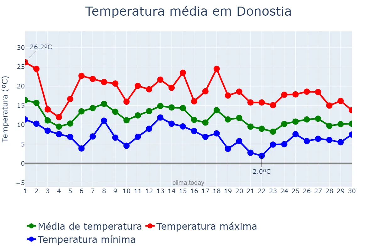 Temperatura em novembro em Donostia, Basque Country, ES
