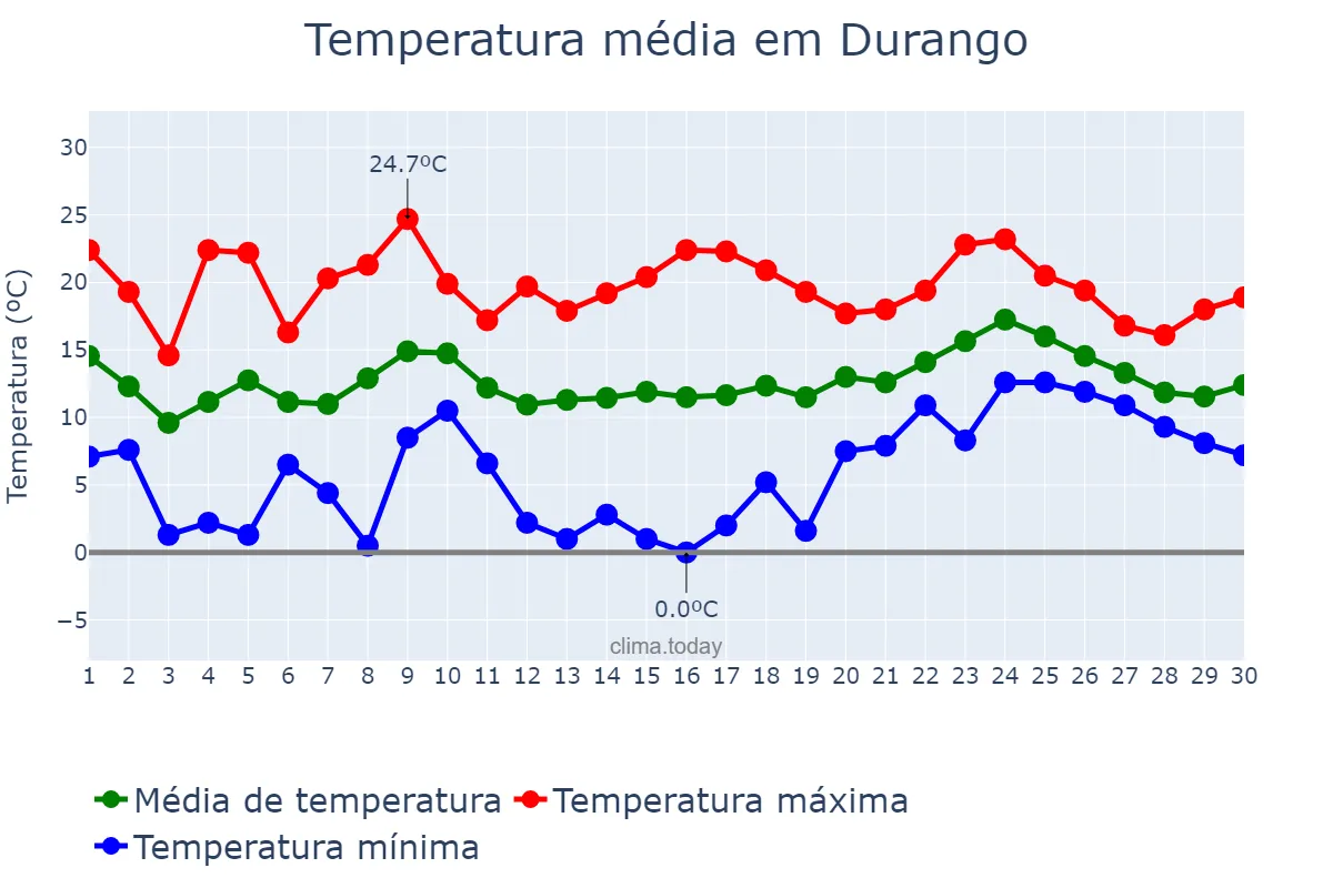 Temperatura em abril em Durango, Basque Country, ES