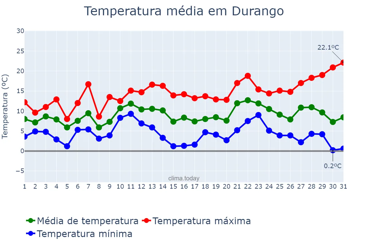 Temperatura em dezembro em Durango, Basque Country, ES