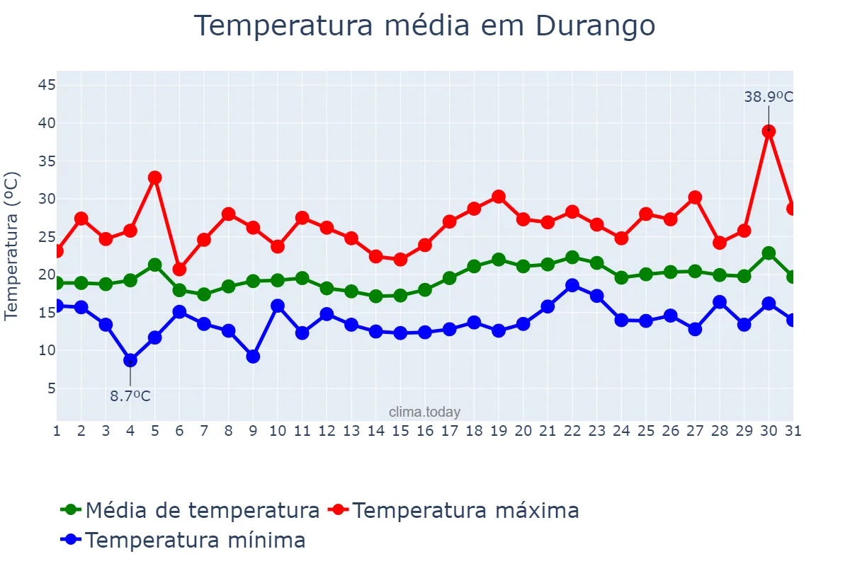 Temperatura em julho em Durango, Basque Country, ES