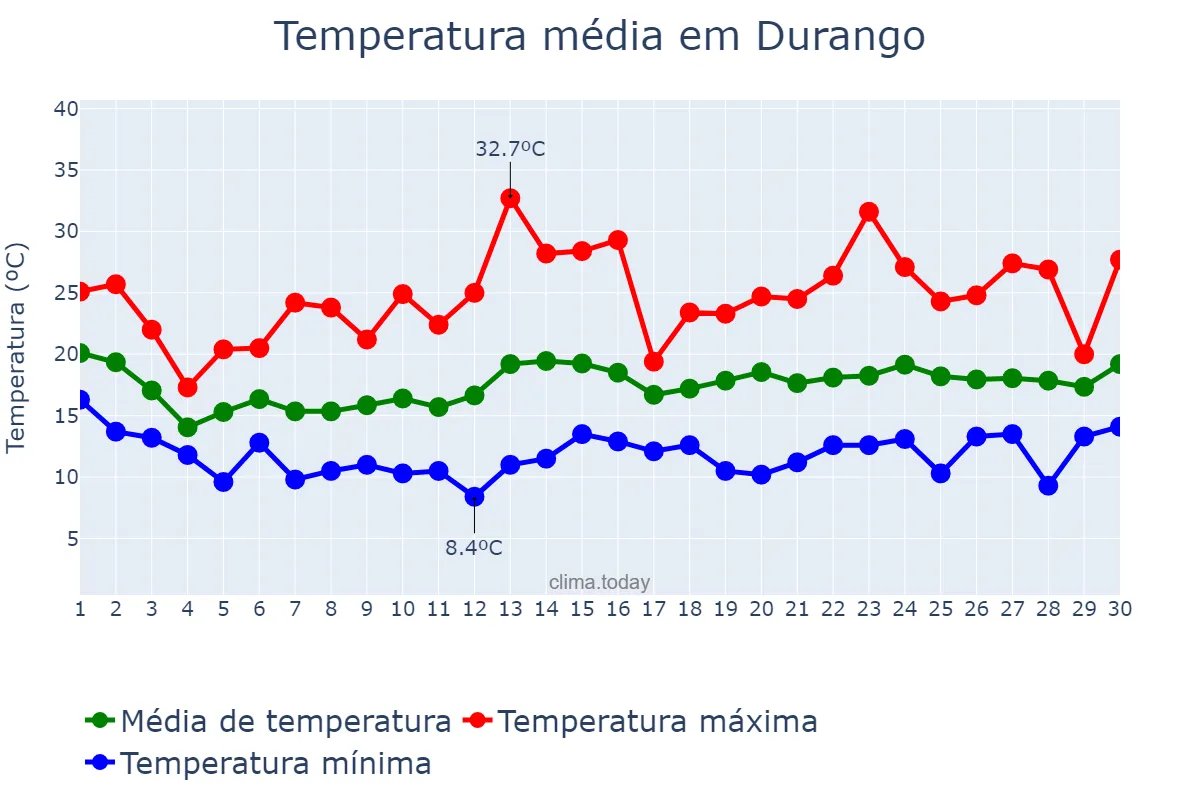 Temperatura em junho em Durango, Basque Country, ES