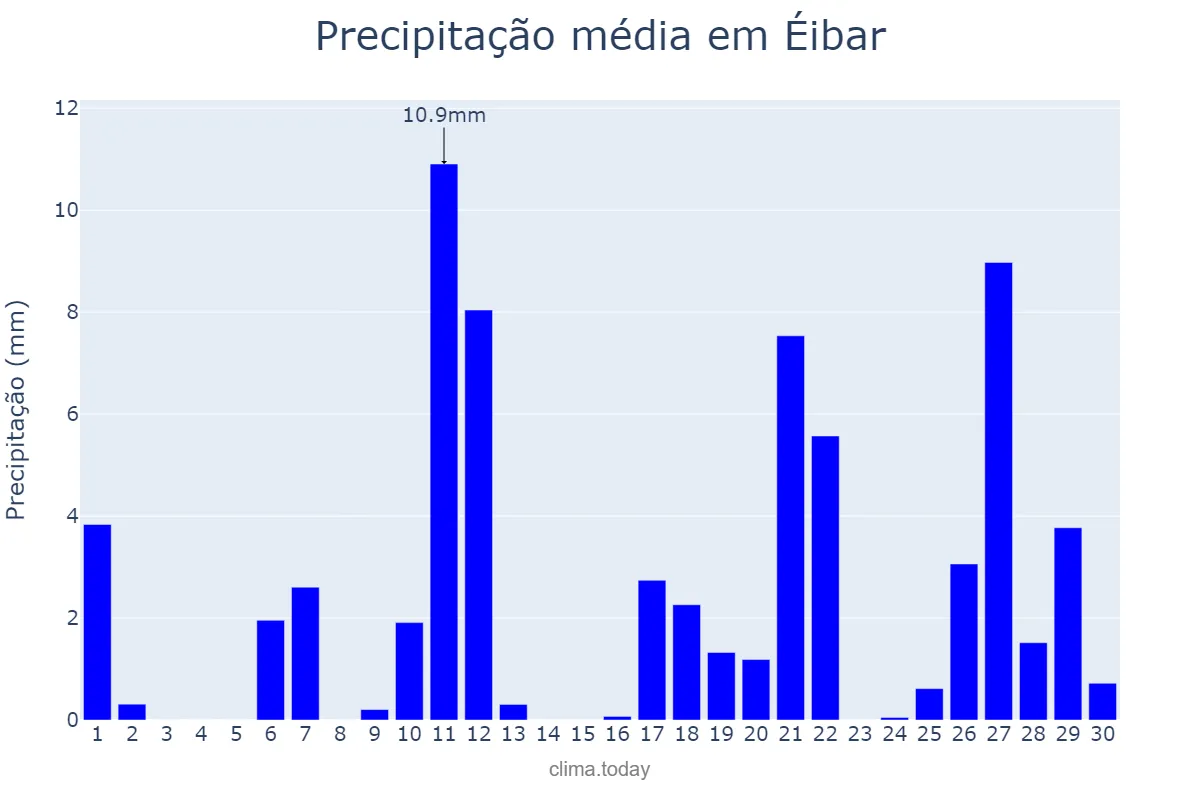 Precipitação em abril em Éibar, Basque Country, ES