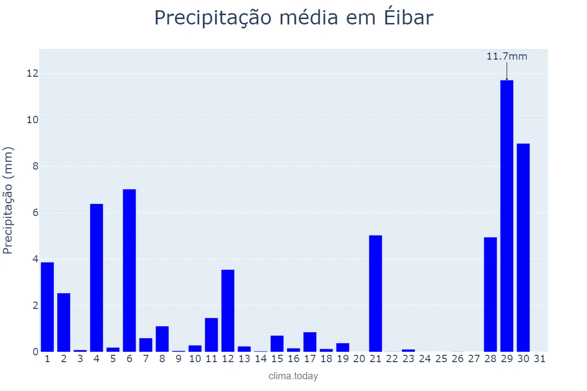Precipitação em agosto em Éibar, Basque Country, ES