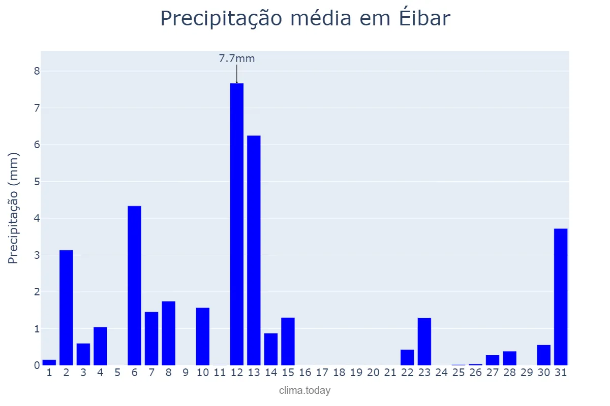 Precipitação em julho em Éibar, Basque Country, ES