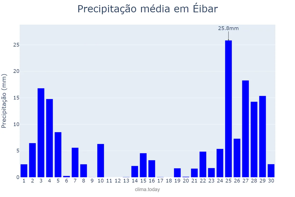 Precipitação em novembro em Éibar, Basque Country, ES