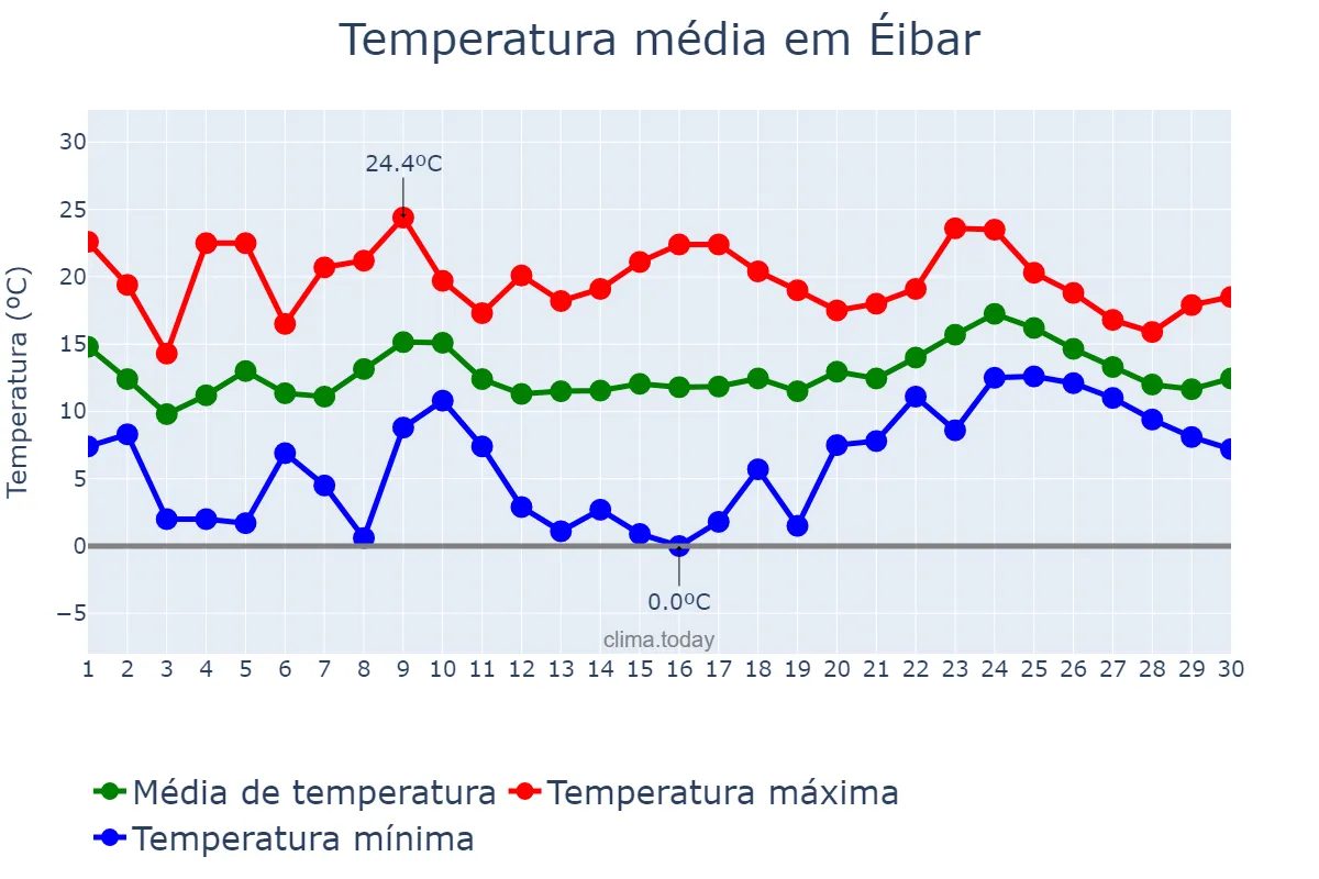 Temperatura em abril em Éibar, Basque Country, ES