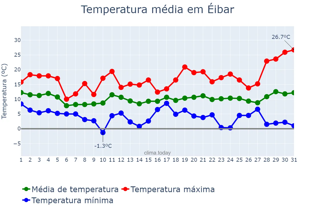 Temperatura em marco em Éibar, Basque Country, ES