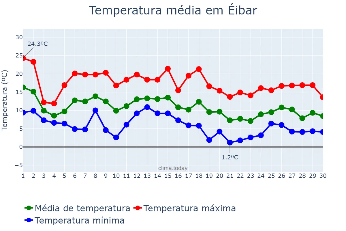 Temperatura em novembro em Éibar, Basque Country, ES