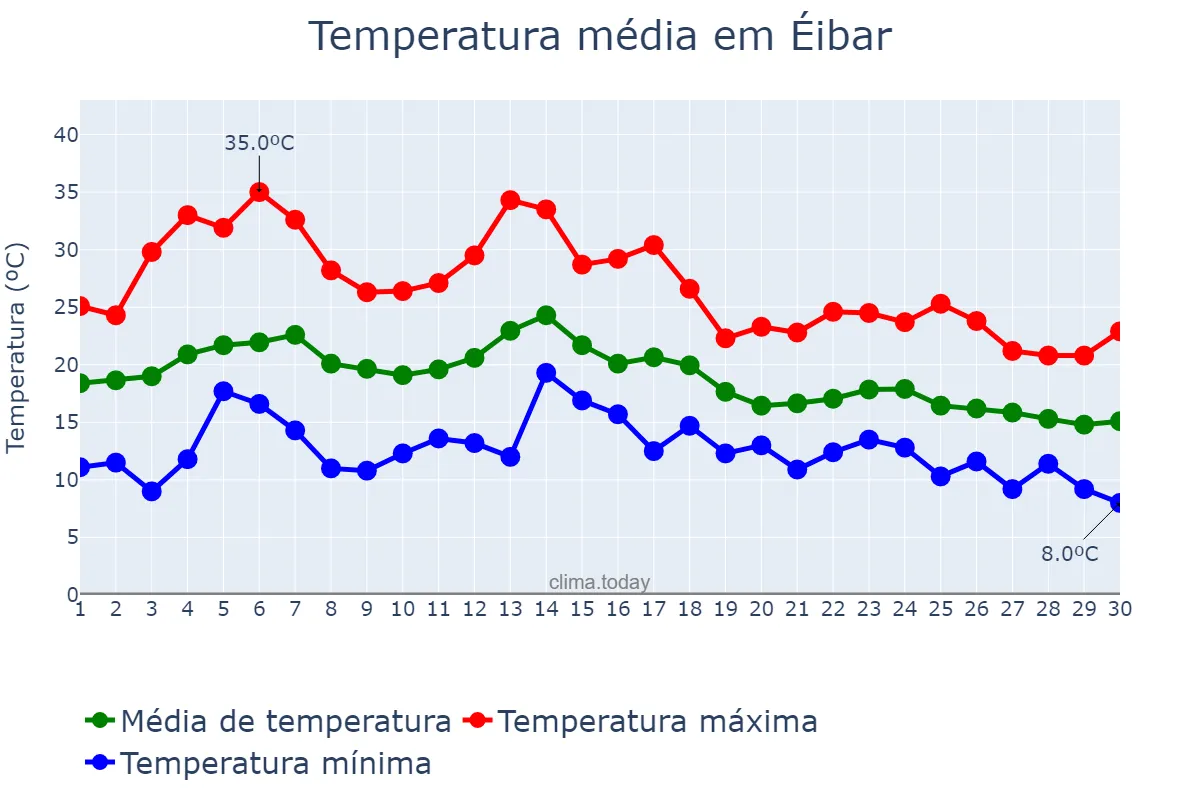 Temperatura em setembro em Éibar, Basque Country, ES