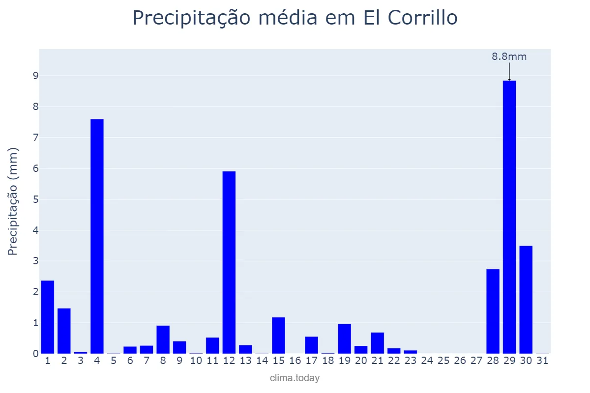 Precipitação em agosto em El Corrillo, Basque Country, ES