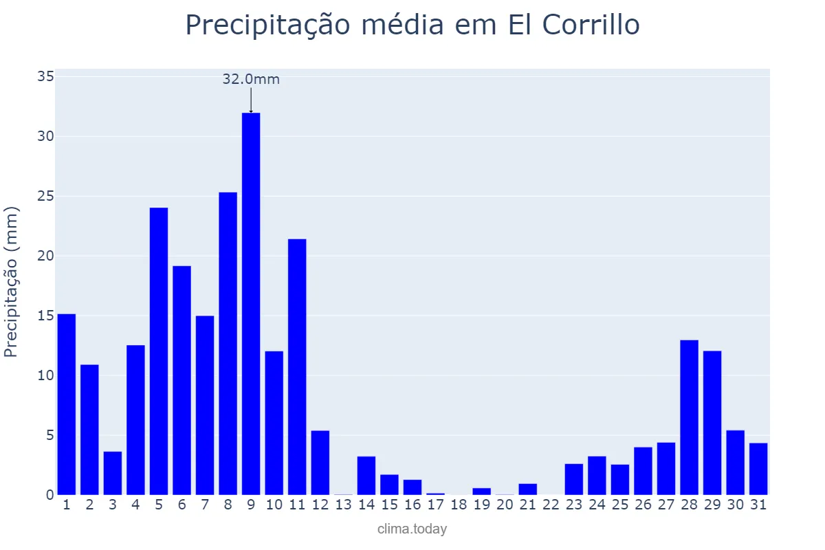 Precipitação em dezembro em El Corrillo, Basque Country, ES