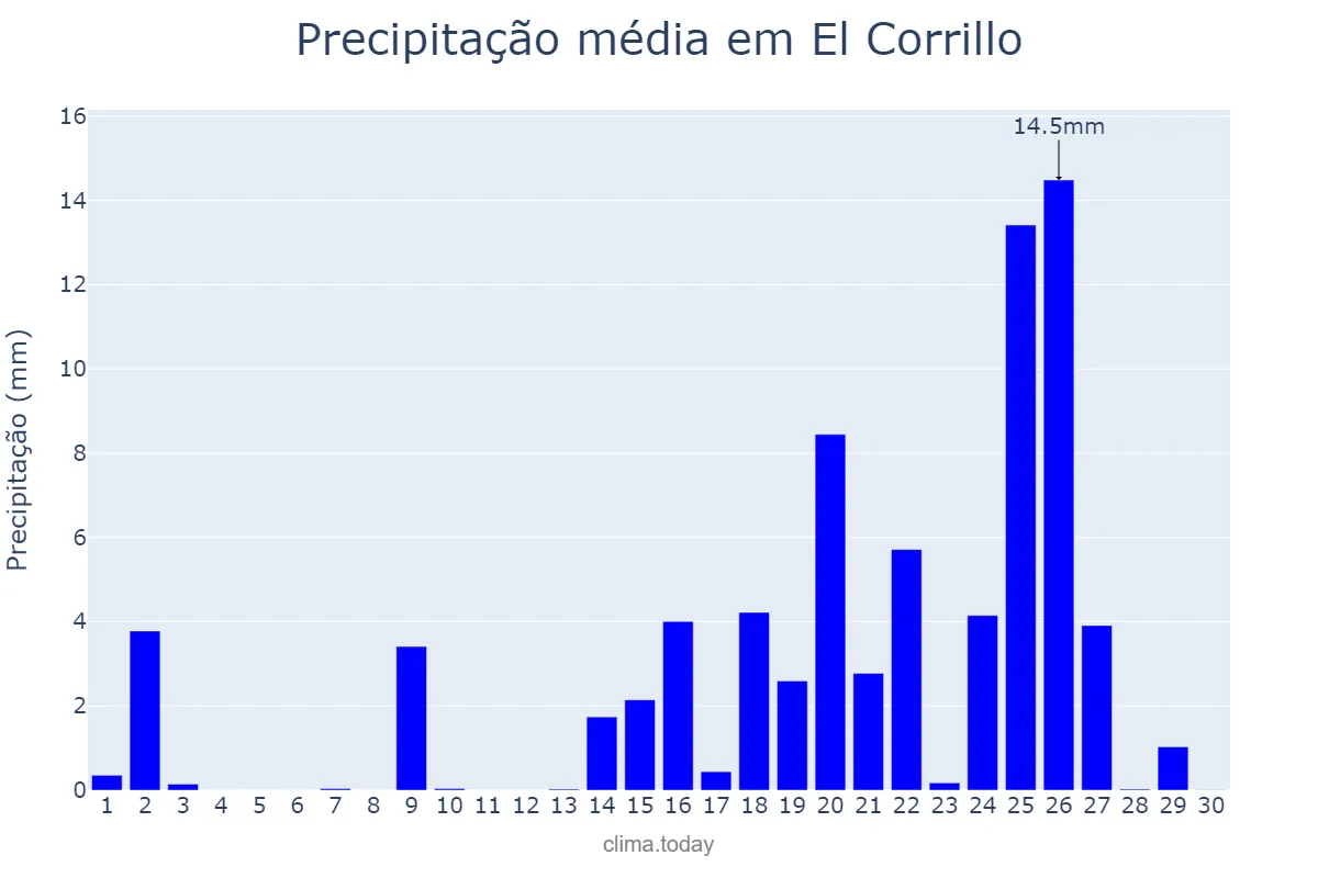 Precipitação em setembro em El Corrillo, Basque Country, ES