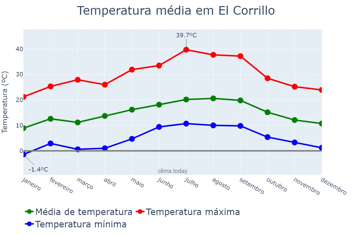 Temperatura anual em El Corrillo, Basque Country, ES