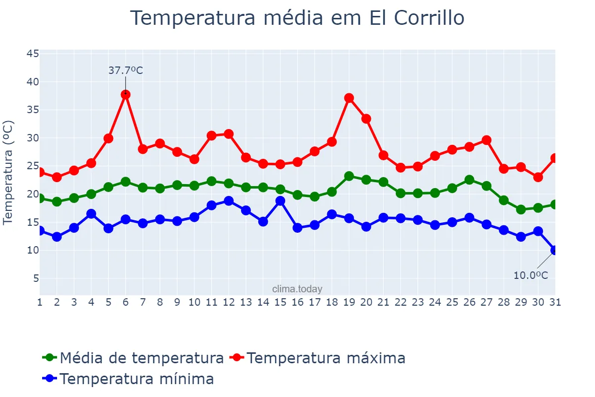 Temperatura em agosto em El Corrillo, Basque Country, ES