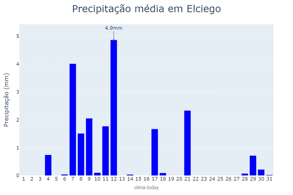 Precipitação em agosto em Elciego, Basque Country, ES