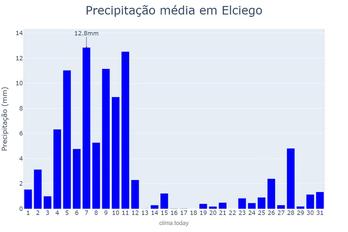 Precipitação em dezembro em Elciego, Basque Country, ES